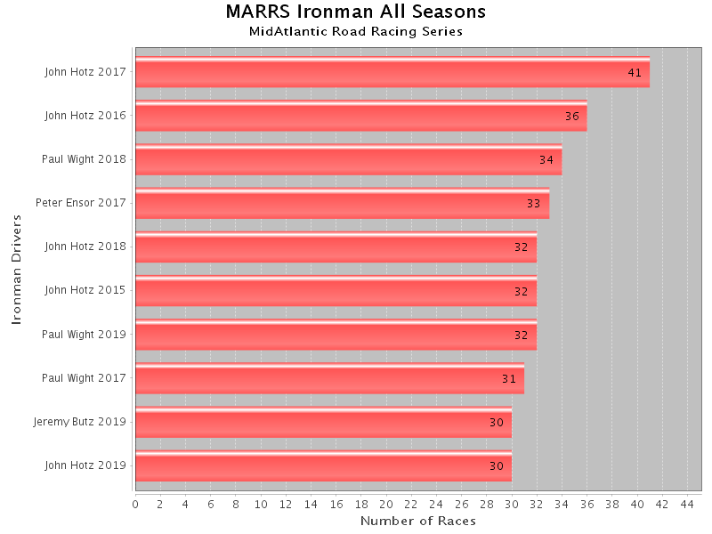 Marrspoints Statistics and Graphs: Top 10 Ironman Drivers across the last five seasons