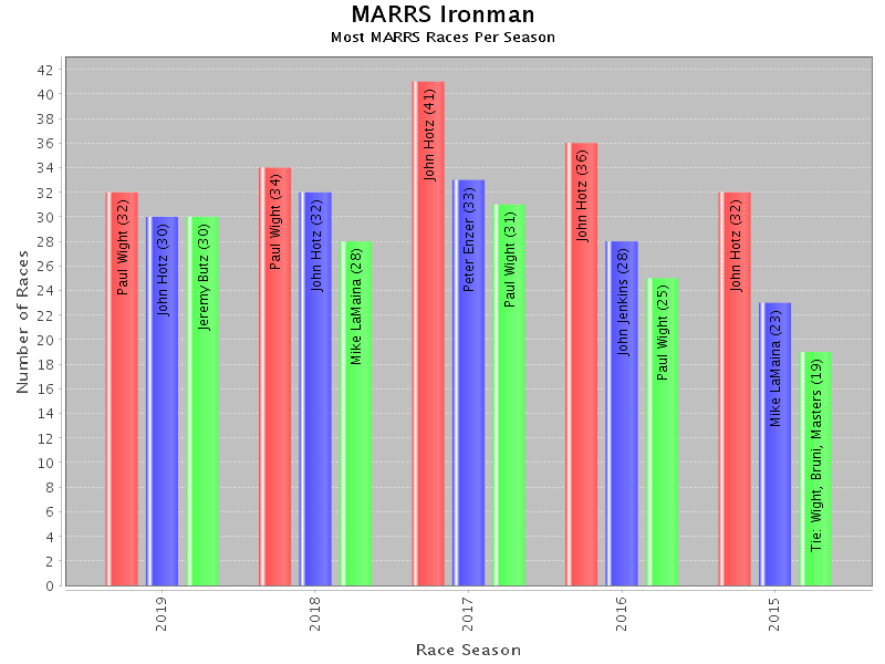 Marrspoints Statistics and Graphs: Top 3 Ironman Drivers for 2015-2019 Seasons