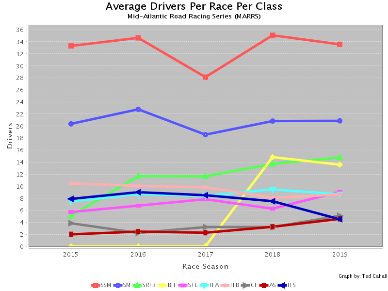 Marrspoints Statistics and Graphs: Average Drivers per Class per Season