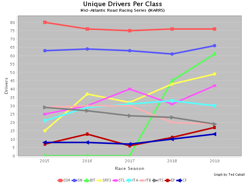 Marrspoints Statistics and Graphs: Unique Drivers per Class per Season